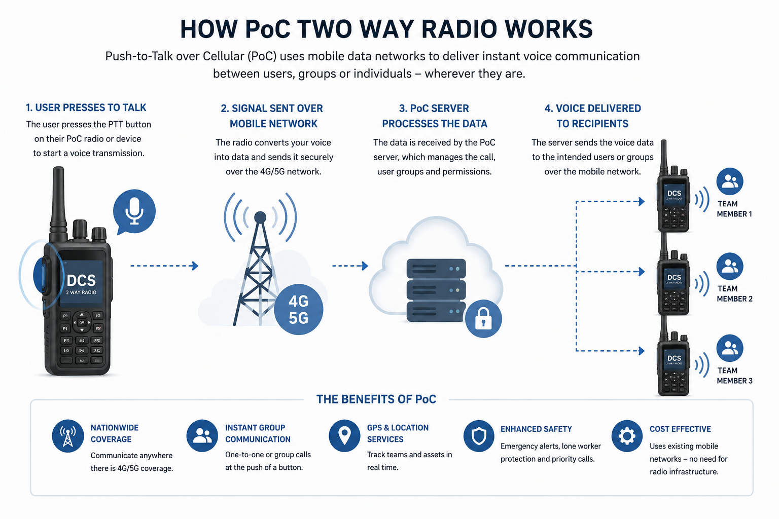 poc two way radio - how it works