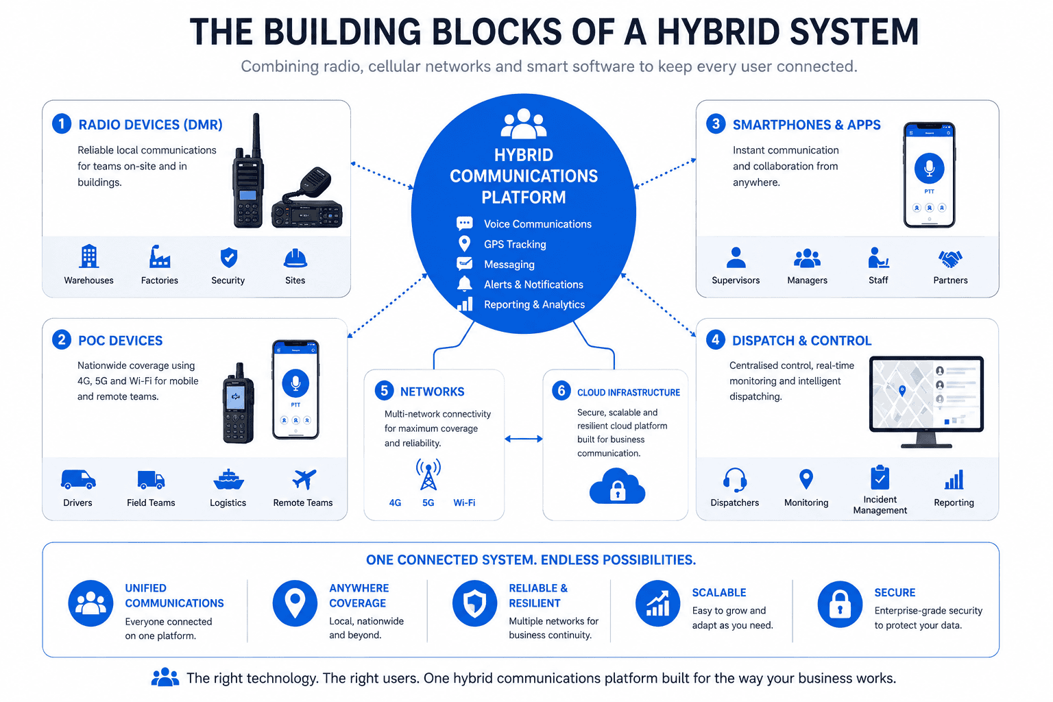 Building blocks of a hybrid system