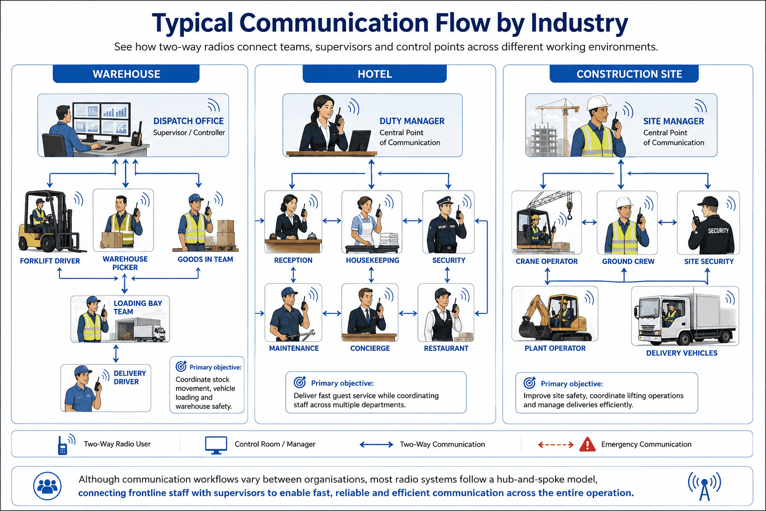 Communication flow across industries infographic