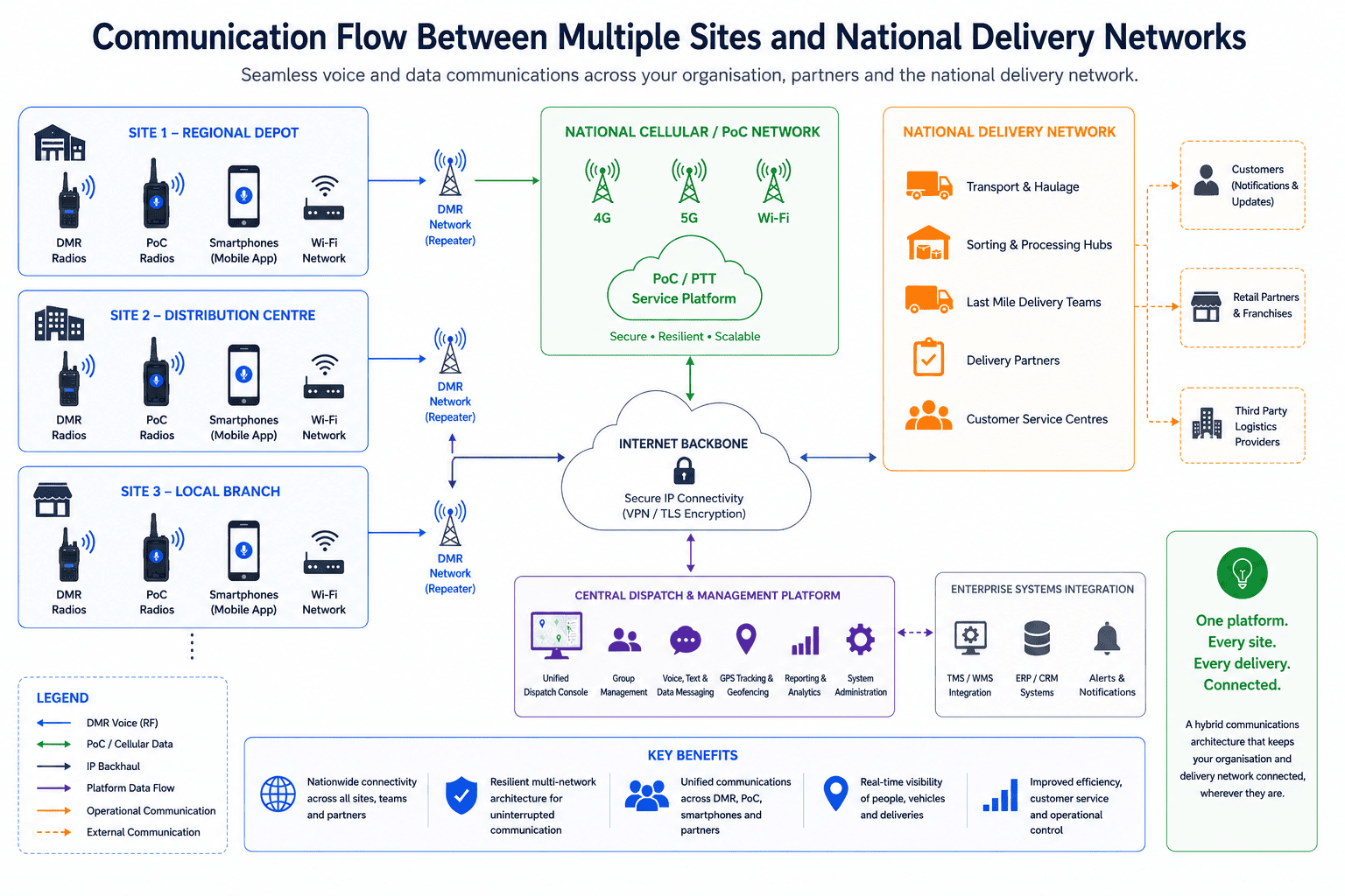 Communication flow and network integration diagram