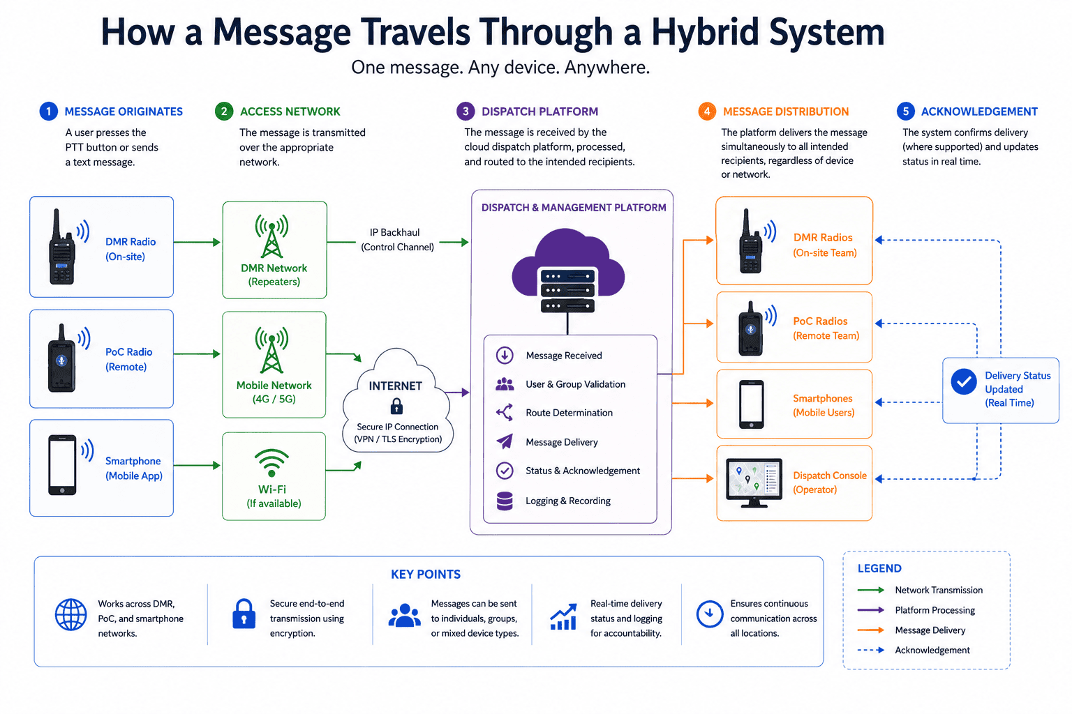 How a message travels through a system