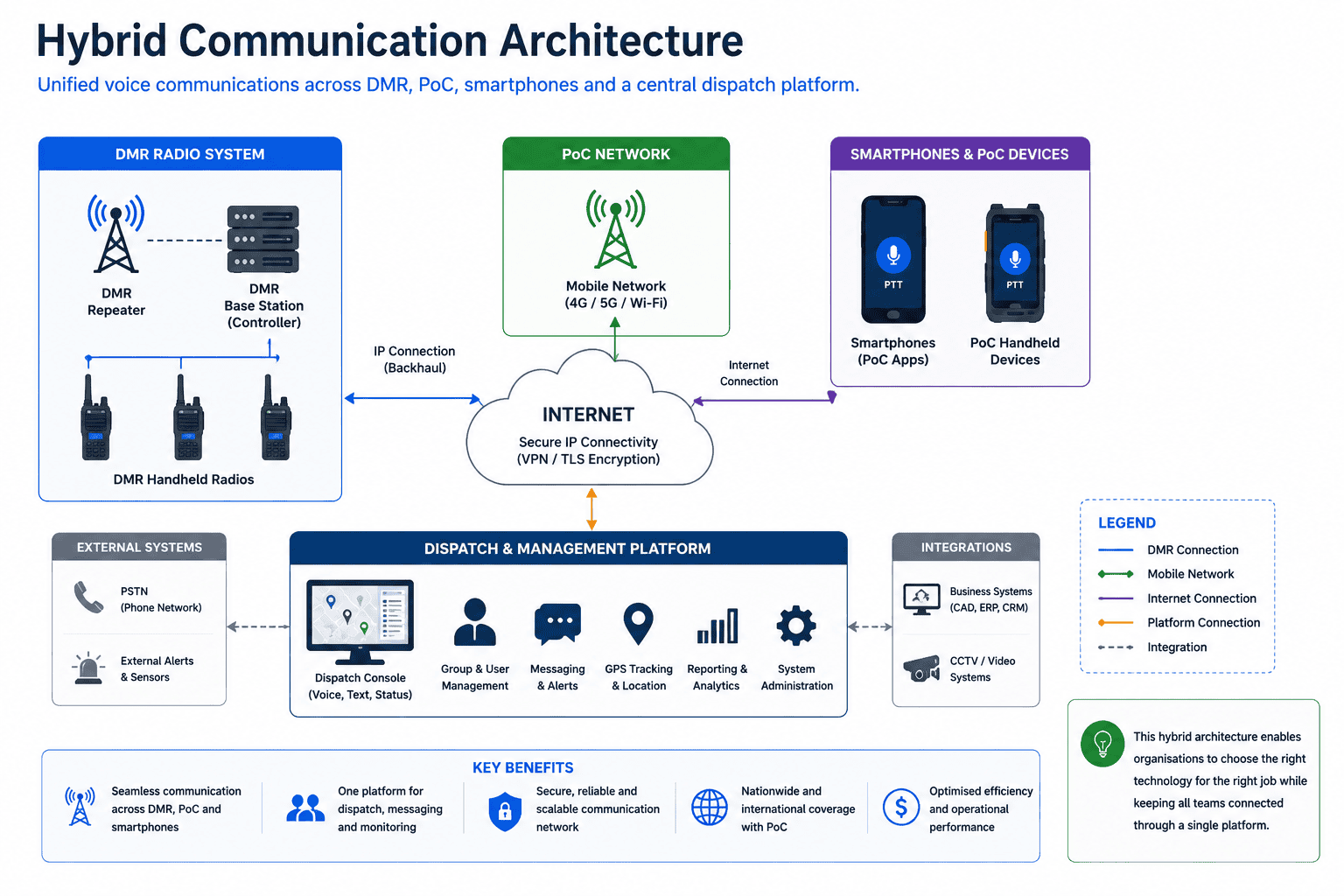 Hybrid communication architecture diagram