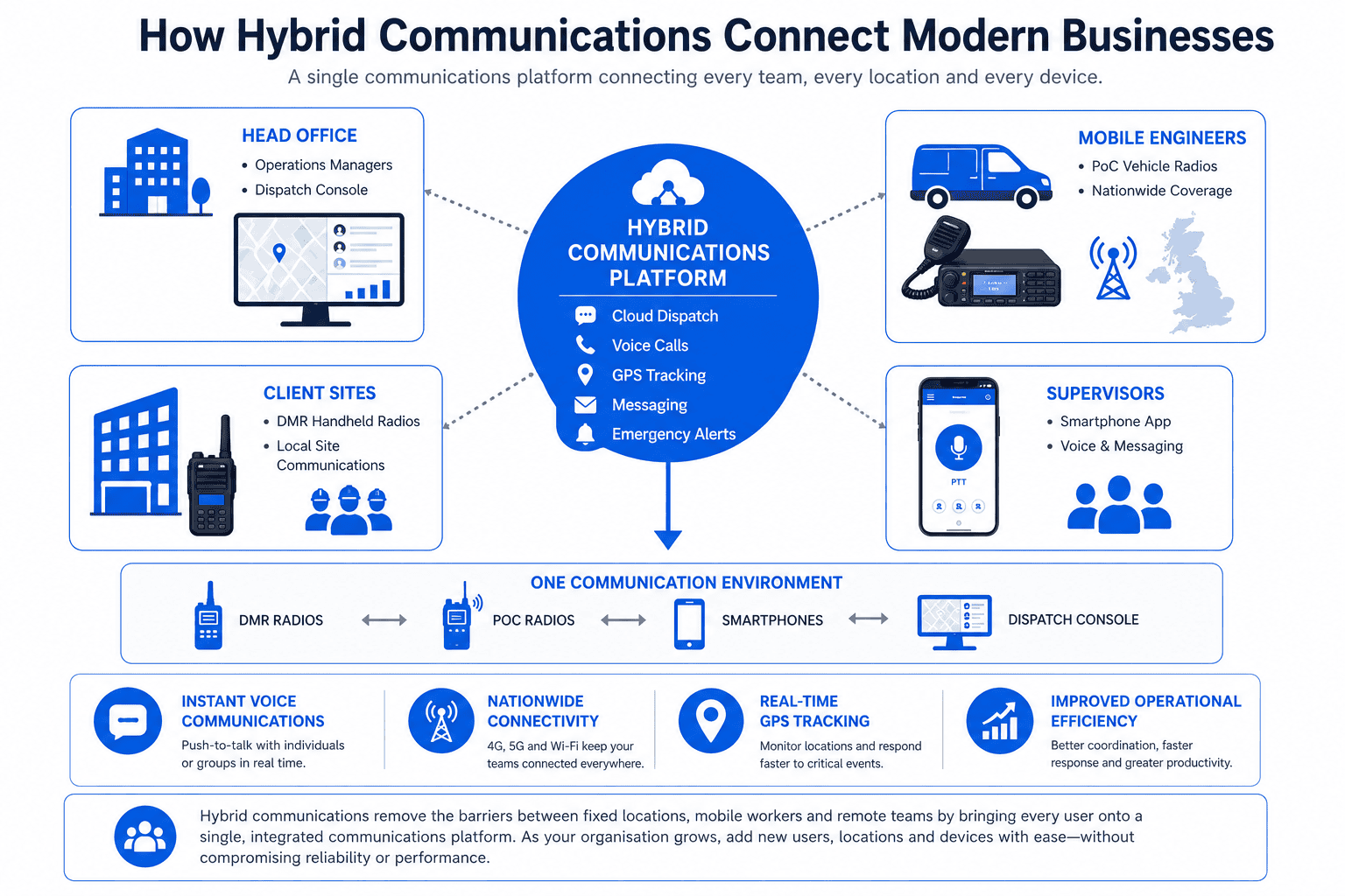 Hybrid communications for modern businesses