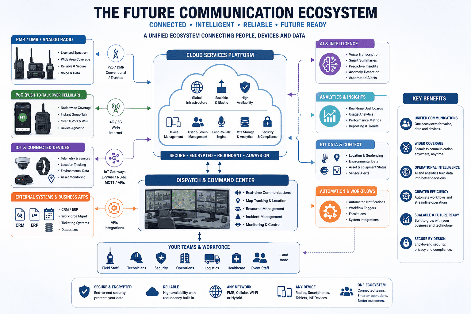 The future communication ecosystem diagram